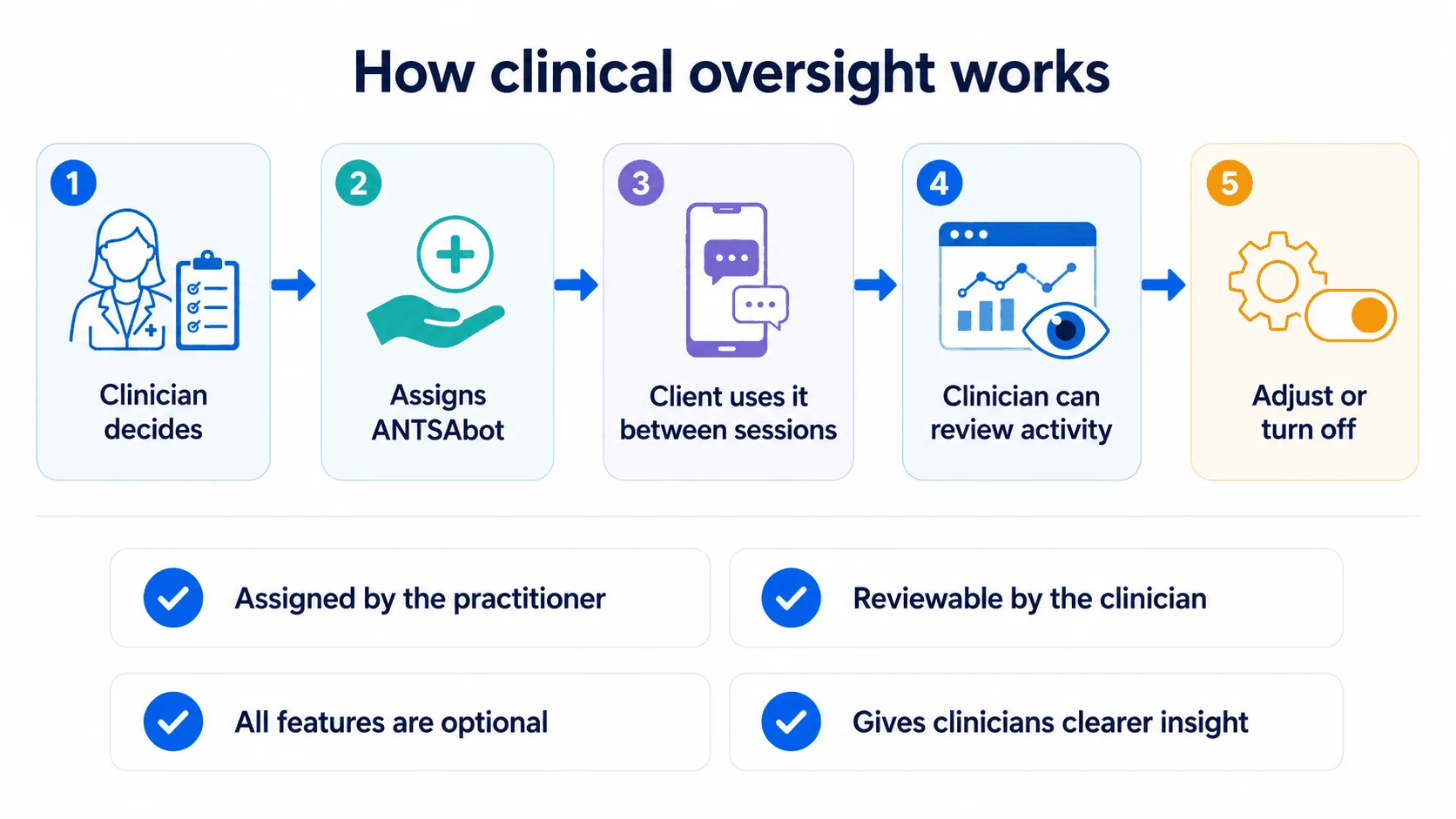 How clinical oversight works with ANTSAbot